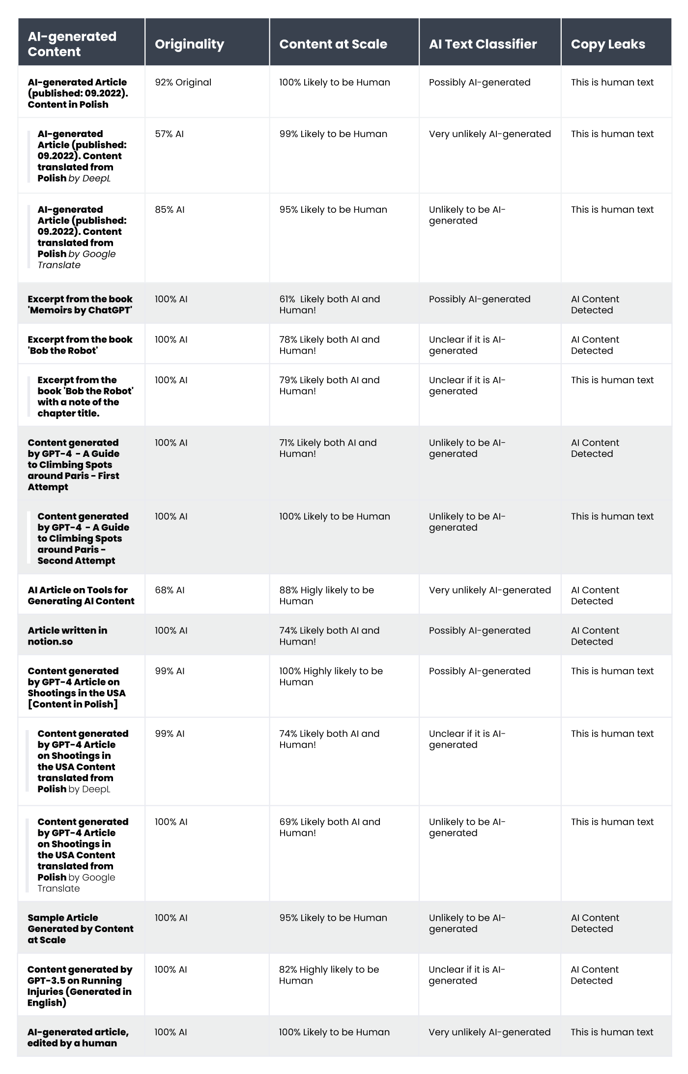 A table showing the results of content verification for AI-generated content using AI content detectors