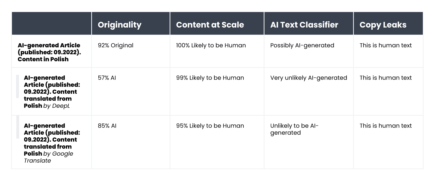 A table summarizing the results of content verification for an article generated by AI in Polish and published in September 2022.