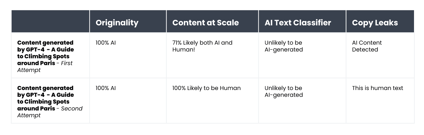 A table summarizing the results of content verification for an article about climbing spots near Paris.