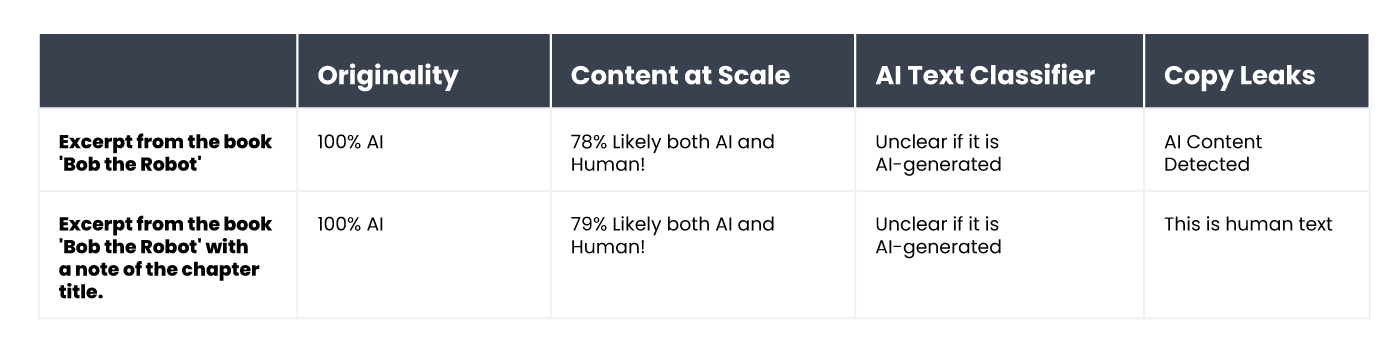 A table summarizing the results of content verification for an excerpt from the book 'Bob the Robot'