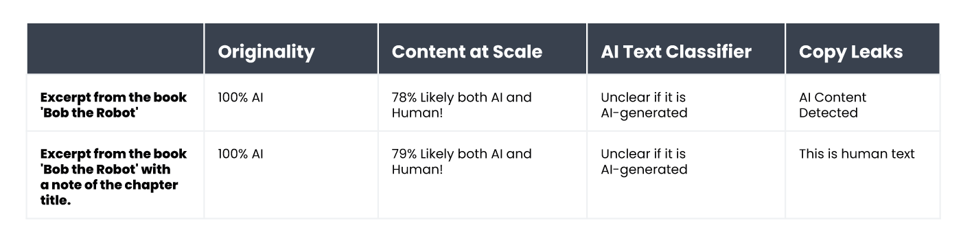 A table summarizing the results of content verification for an excerpt from the book 'Bob the Robot'