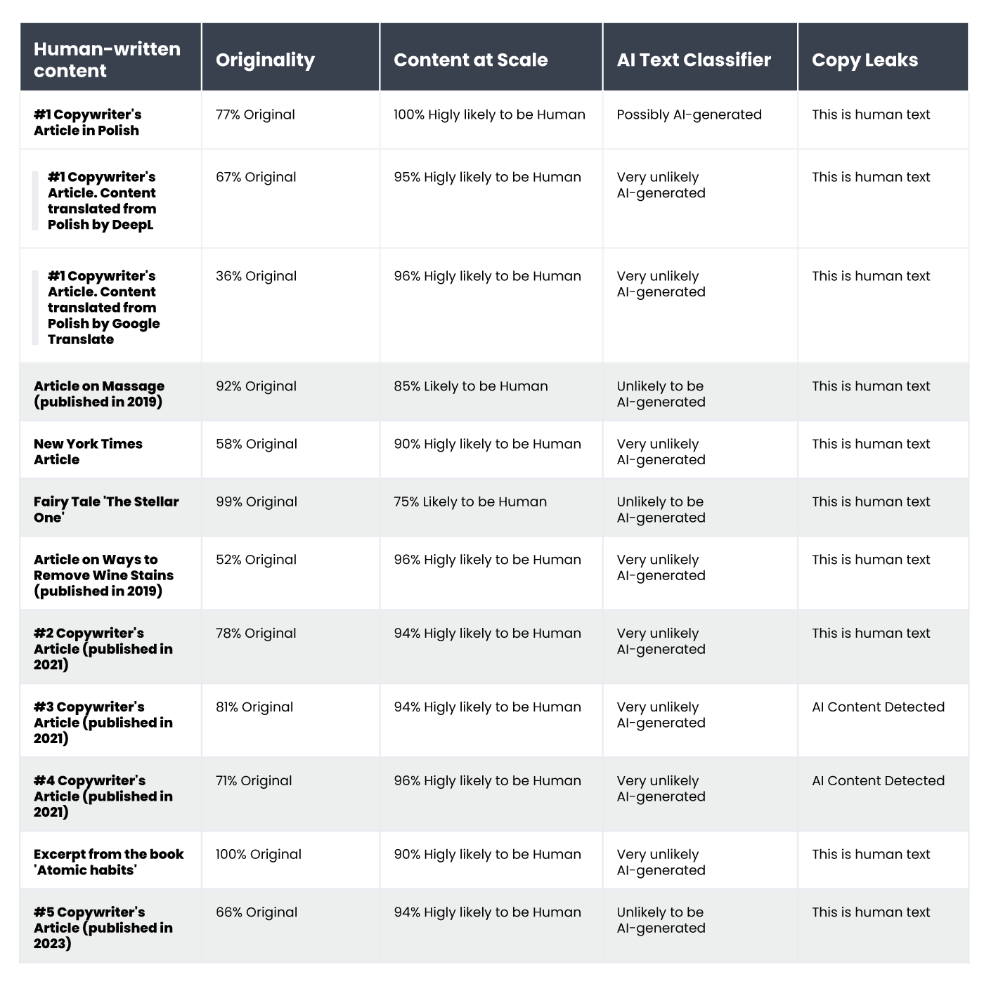 A table displaying the results of human-written content verification using AI content detectors.