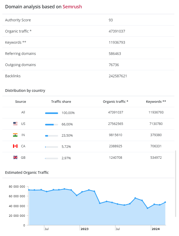 Semrush metrics Summary