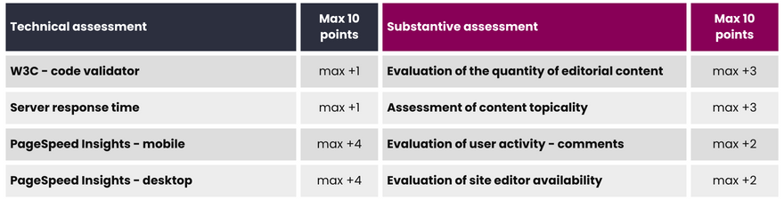 Technical and substantive assessment in WhitePress