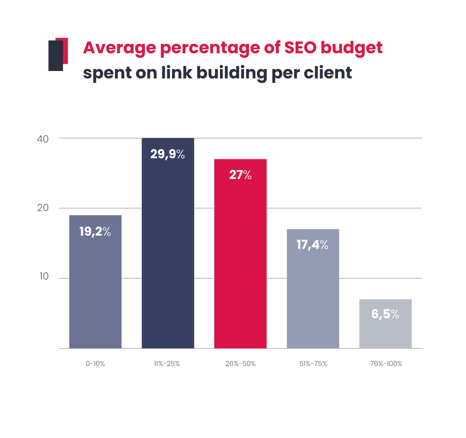 Average percentage of SEO budget spent on link building