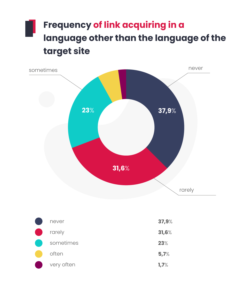 Frequency of acquiring links from pages in different languages.