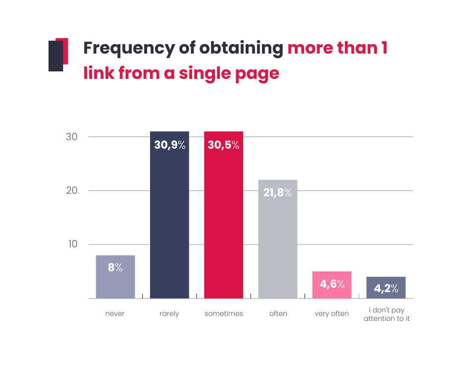 Frequency of obtaining more than 1 link from a single domain