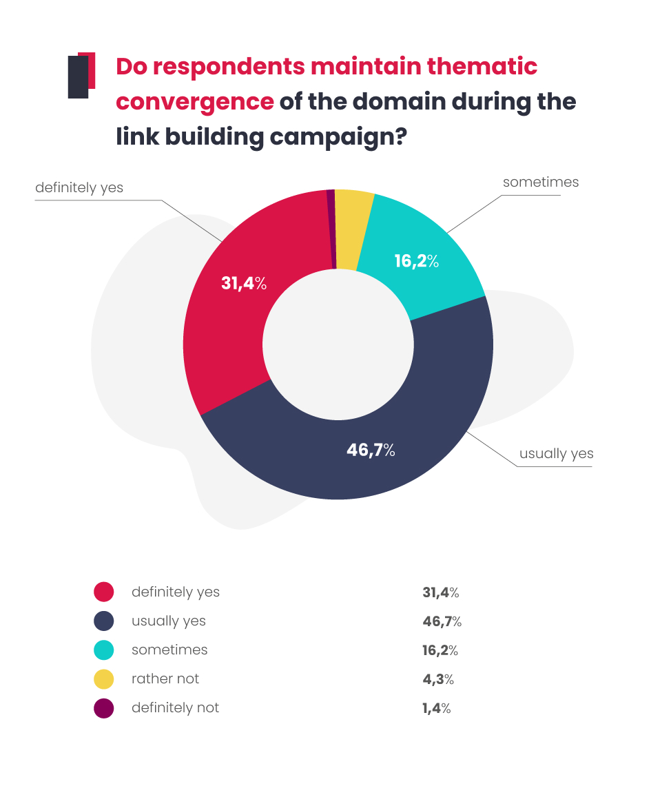 Maintaining thematic convergence of the domain during link building.