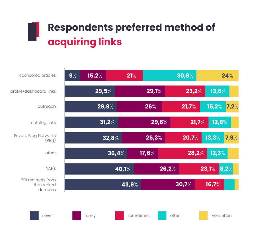 Respondents preferred method of acquiring links