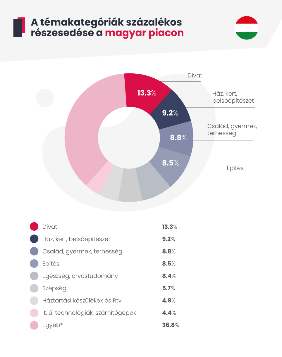 A témakategóriák százalékos részesedése a magyar piacon