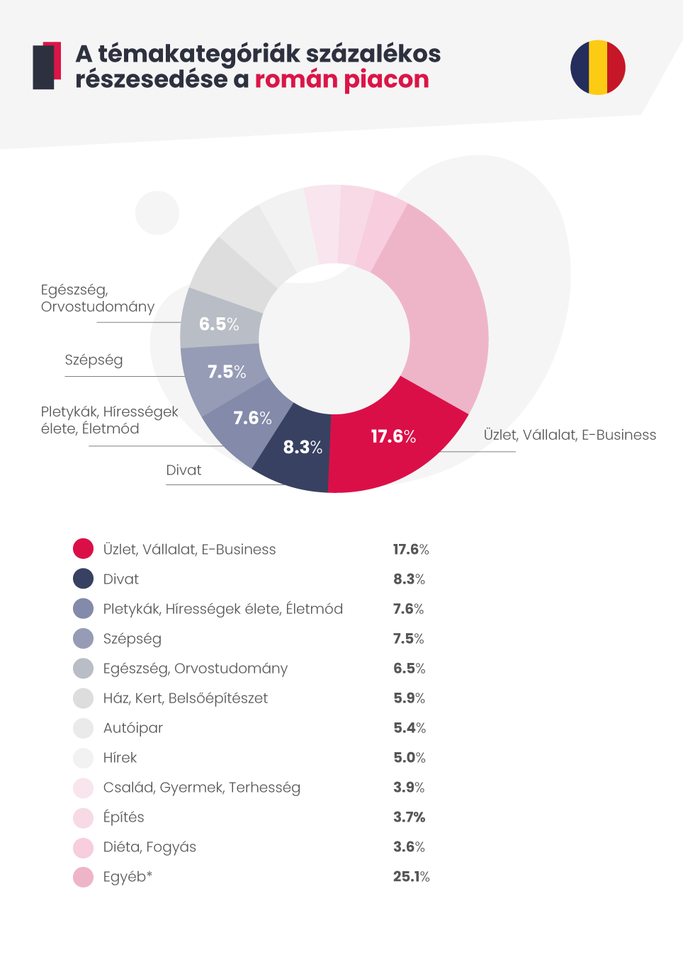 A román piacon rendelkezésre álló Téma kategóriák százalékos részesedése. 
