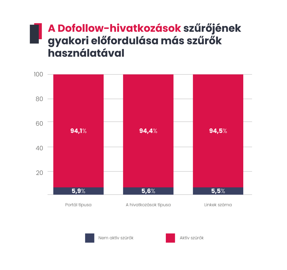  A Dofollow linkek szűrő alacsony együttes más szűrők használatával együtt