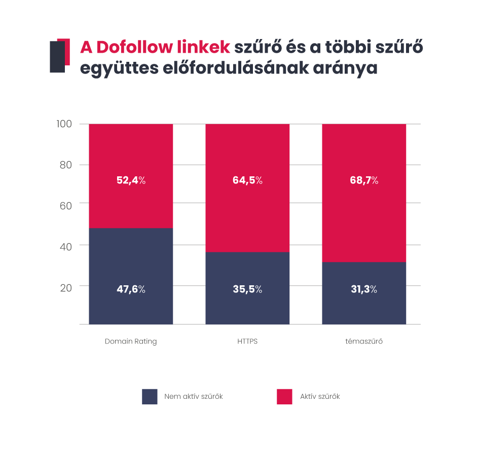 A Dofollow linkek szűrő és a többi szűrő együttes előfordulásának aránya