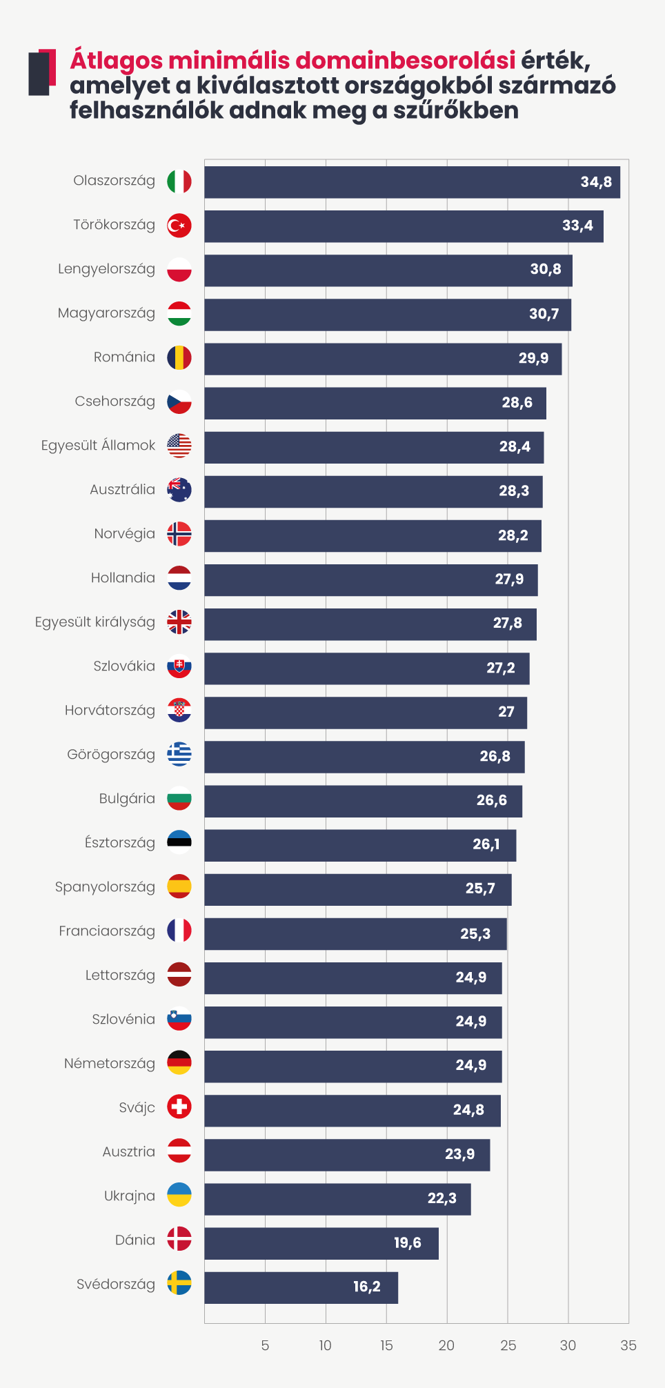 Átlagos min. Domain Rating a kiválasztott országokban.