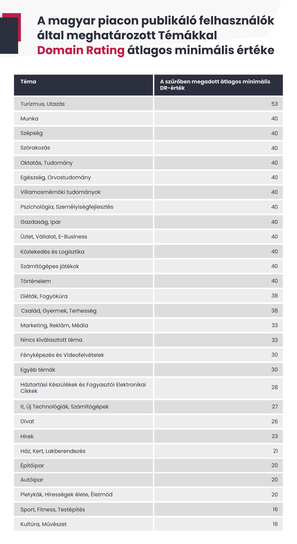 Az átlagosan biztosított minimális DR-érték témakategóriánként a magyar piacon.