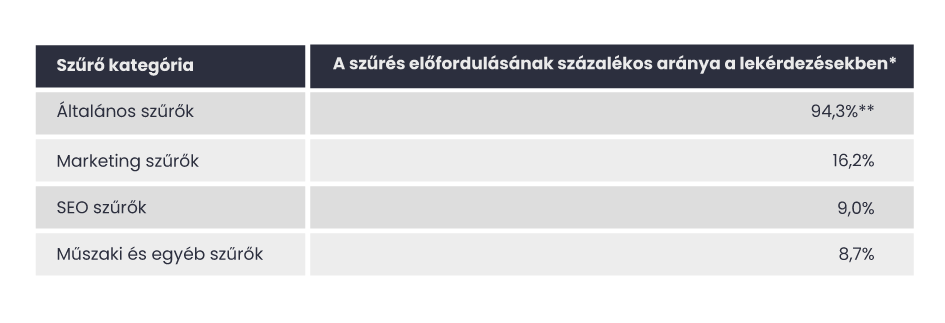 A WhitePress® szűrők különböző kategóriáit tartalmazó lekérdezések százalékos aránya.