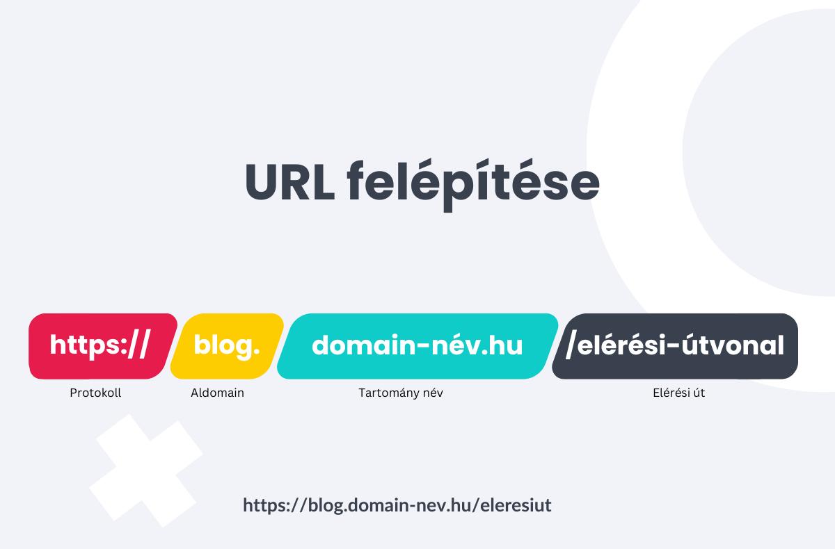 URL felépítése