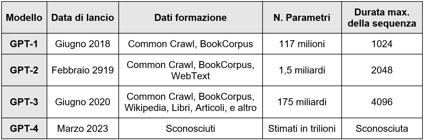 Quale tipo di dati è stato utilizzato per addestrare ChatGPT?