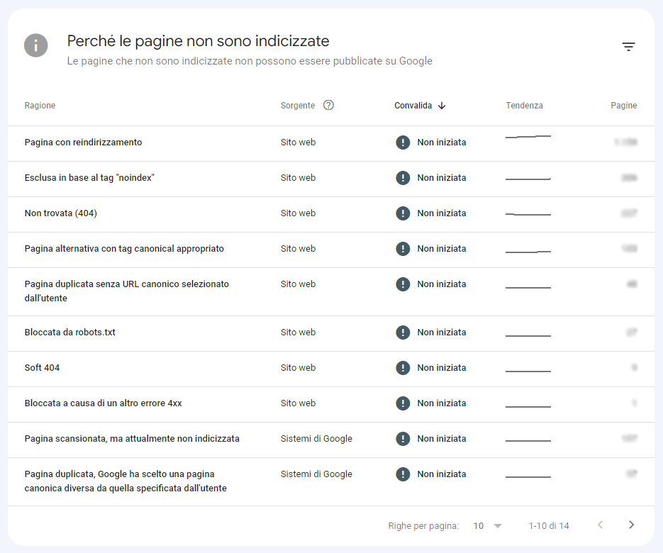 Perché le pagine non sono indicizzate