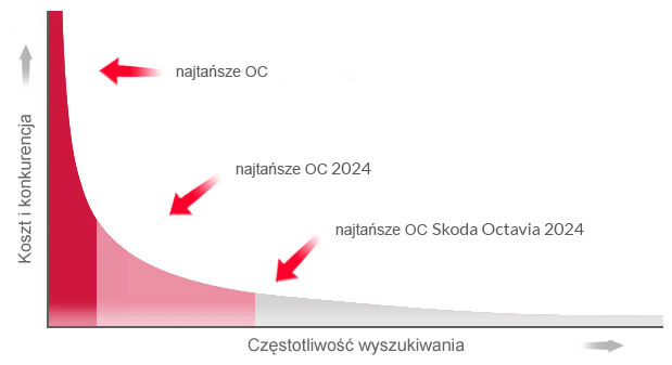 wraz ze spadkiem konkurencyjności spada liczba wyszukiwań danej frazy - ilustracja na przykładzie ubezpieczenia OC