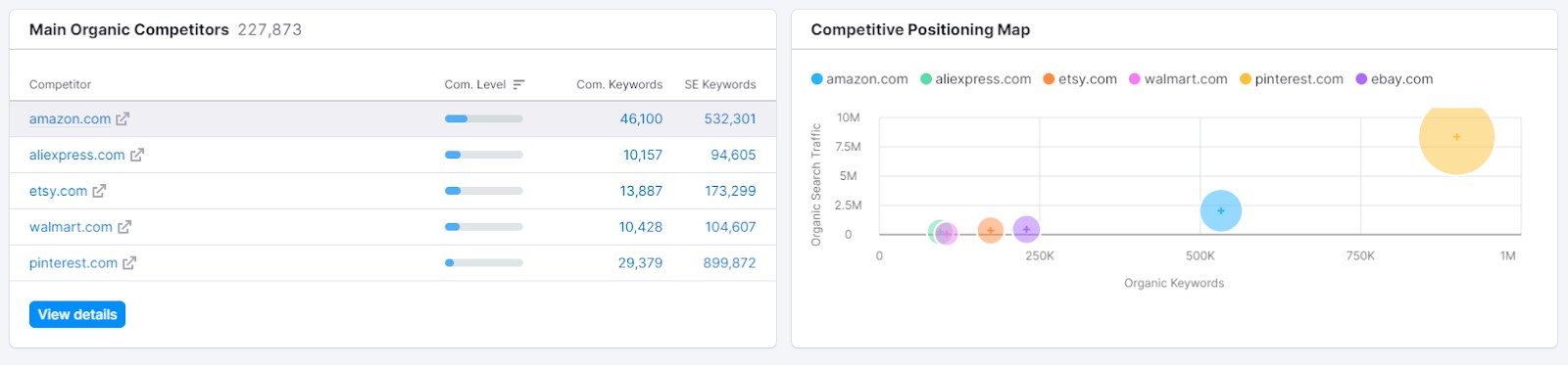 Konkurencja w organicznych wynikach wyszukiwania wg. Semrush.