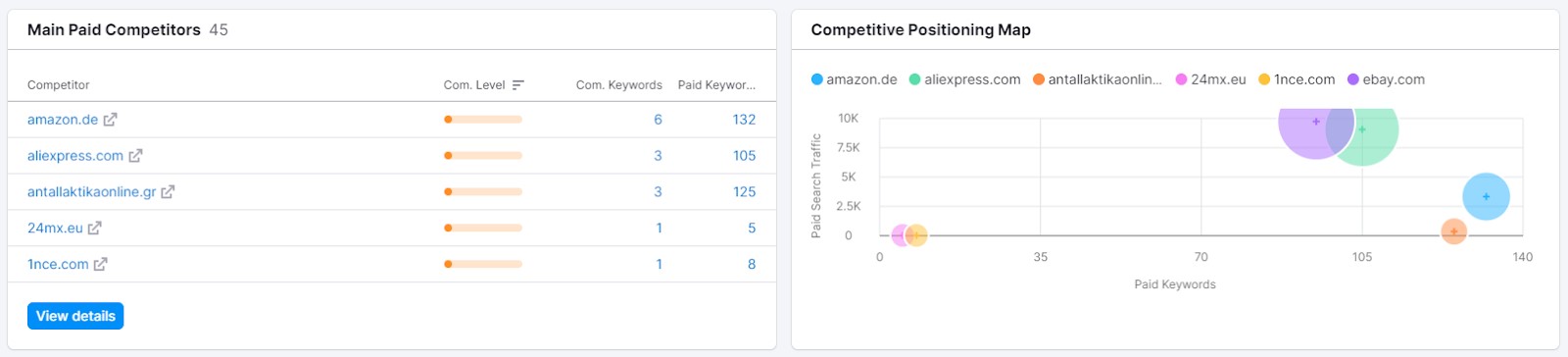 Konkurencja na podstawie płatnych wyników wyszukiwania wg. Semrush.