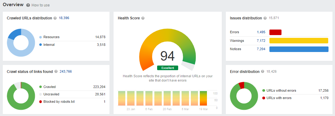 Widok Site Audit z narzędzia Ahrefs