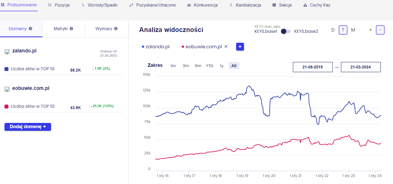 Widok porównania dwóch domen w narzędziu Senuto