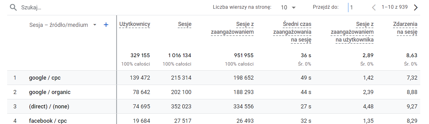 ile procent ruchu stanowi ruch organiczny raport google analytics