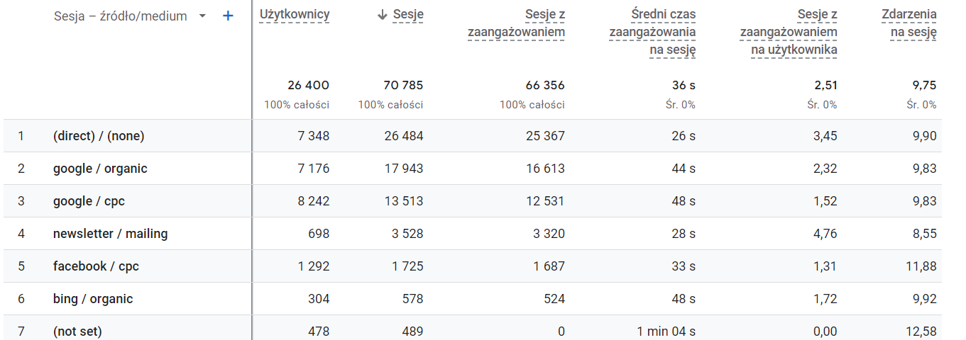 raport pozyskiwanie użytkowaników google analytics