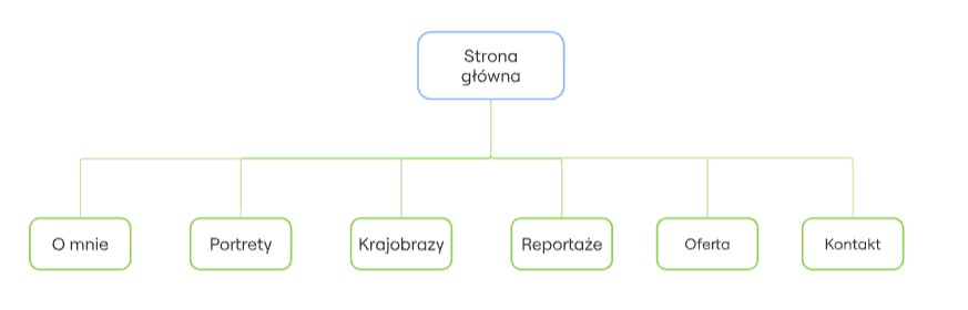 Przykładowa struktura płaska witryny internetowej z portfolio fotografa.
