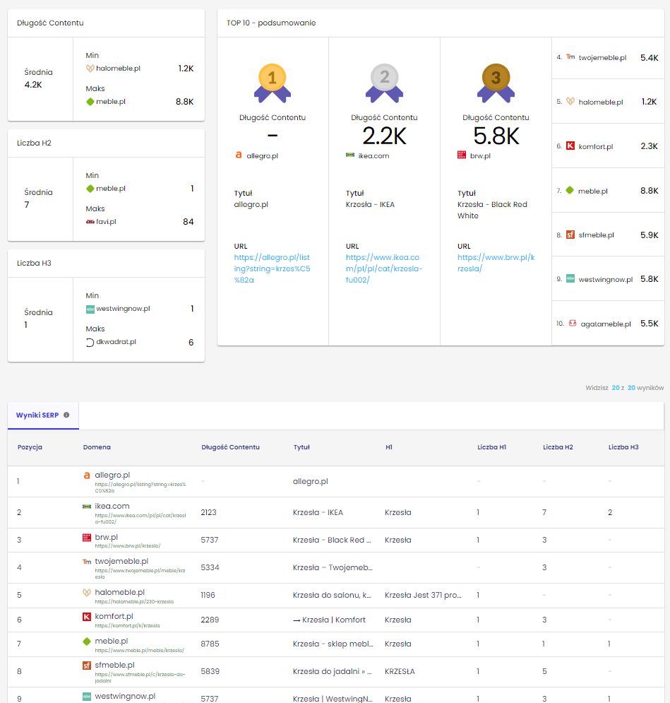 Szczegółowy widok analizy SERP w Senuto