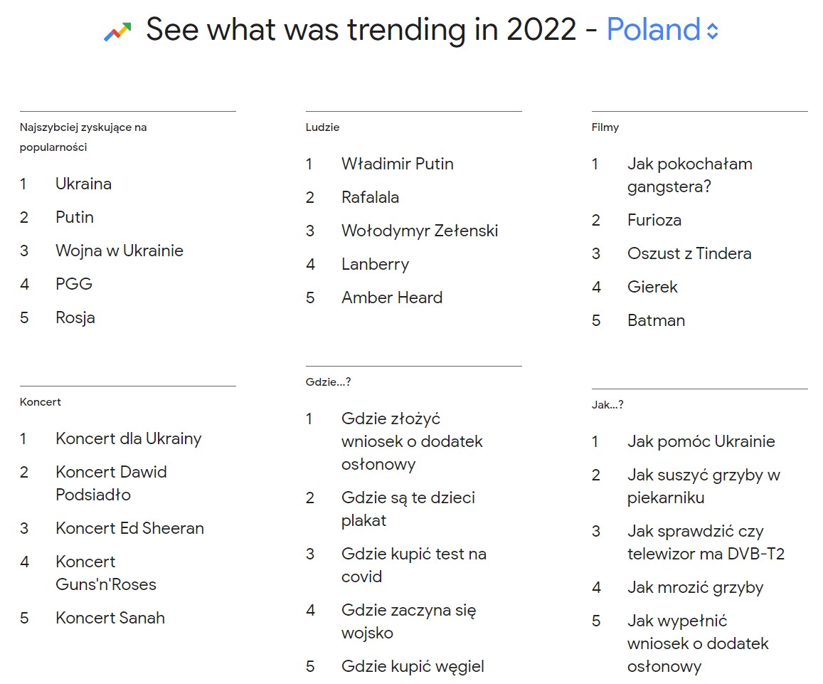 Tematy trendujące w Polsce w 2022 roku