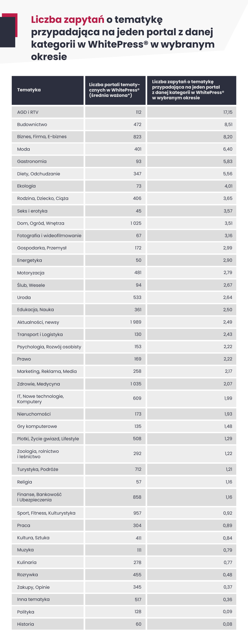 Tabela przedstawiająca liczbę rekordów z wyszukiwaniami poszczególnych kategorii tematycznych w zestawieniu z liczbą odpowiadających portali tematycznych