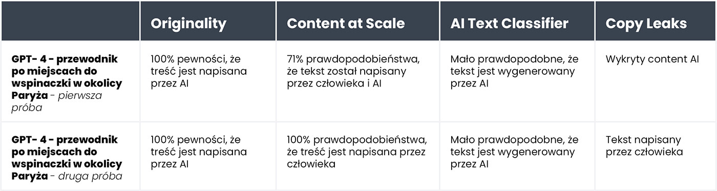 Zestawienie wyników weryfikacji tekstu wygenerowanego przez model GPT-4 w formie przewodnika po miejscach do wspinaczki w okolicach Paryża