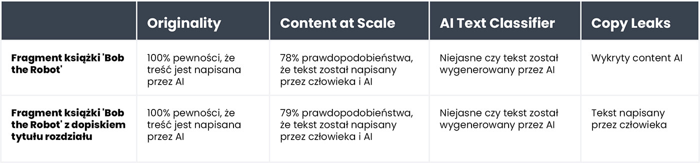 Podsumowanie weryfikacji fragmentu książki 'Bob the Robot' stworzonej przy pomocy sztucznej inteligencji.