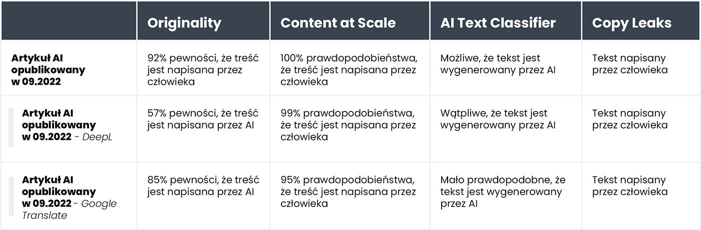 Podsumowanie ocen weryfikacji zaindeksowanego przez Google tekstu stworzonego przez AI