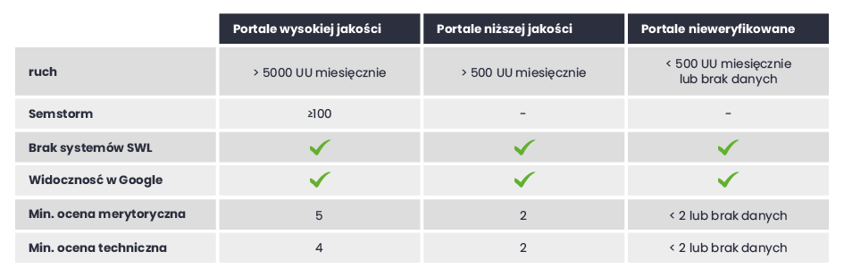 Zasady określania jakości portalu w WhitePress