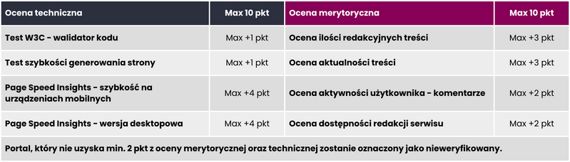 Zasady przyznawania punktów za ocenę merytoryczną oraz techniczną stron.