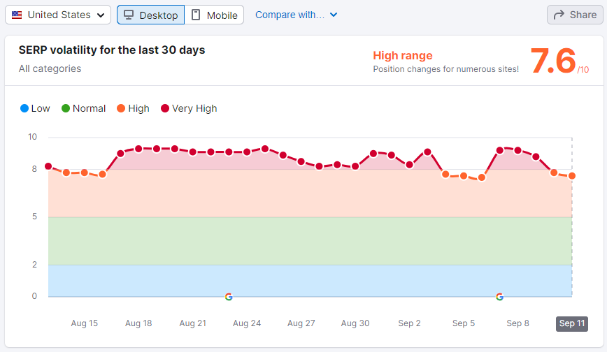 The changes in search results after Google's August algorithm update reported by Semrush Sensor.