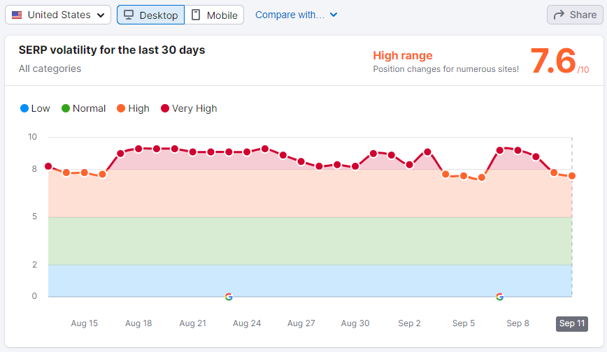 Zmiany w wynikach wyszukiwania po sierpniowej aktualicazji algorytmu Google raportowane przez Semrush Sensor