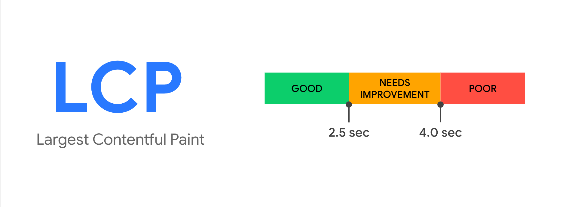 largest contentful paint najwieksze wyrenderowanie treści