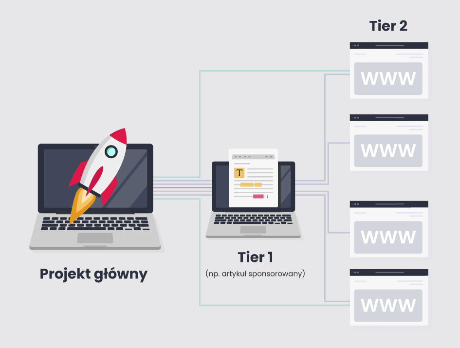 Przykładowa siatka linków Tier 2 i Tier 1