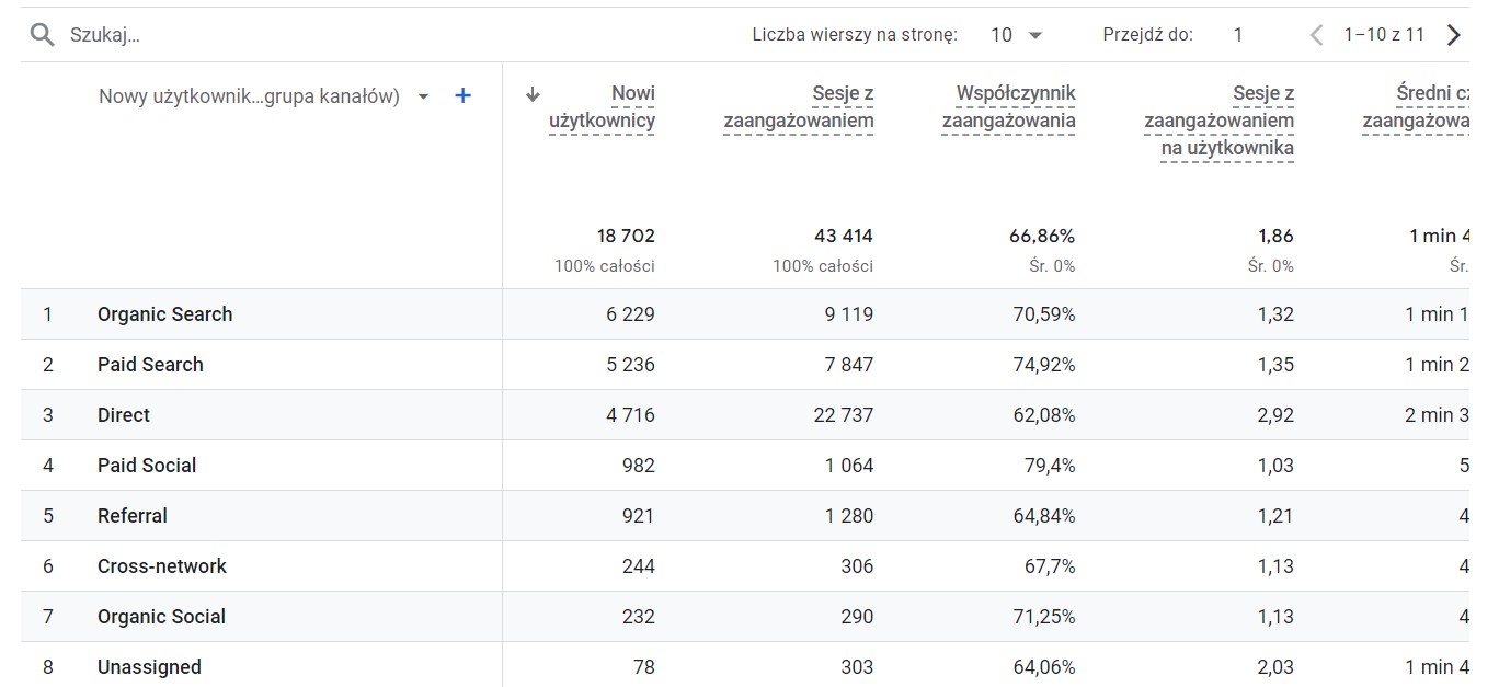 Ekran z informacjami o kanałach ruchu w Google Analytics