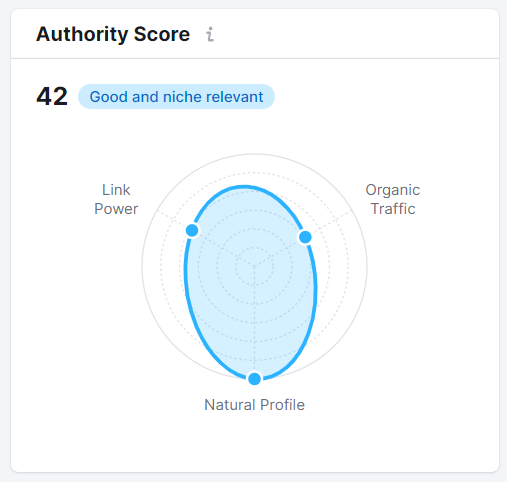 Authority Score od Semrush