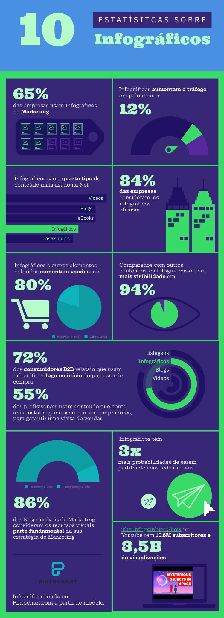 10 Estatísticas Sobre Infográficos, produzido no Piktochart