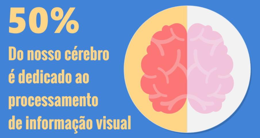 50% do nosso cérebro é dedicado ao processamento de ifnormação visual