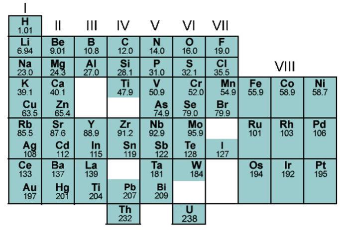 A tabela periódica de Mendeleev: um dos primeiros infográficos