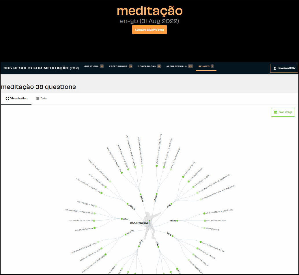 Answerthepublic ideias sobre meditação