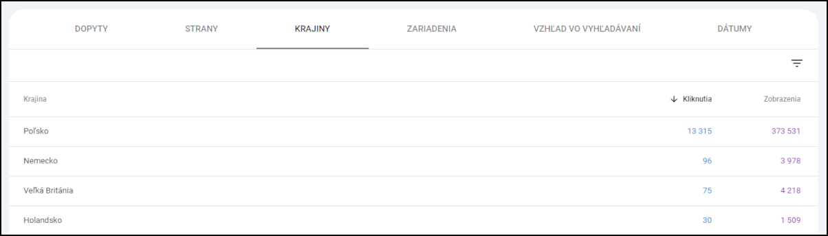 Výkonnostné reporty na základe krajiny